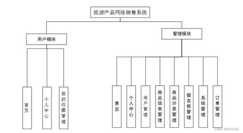 SSM框架旅游产品网络销售系统的核心模块设计与实现方案